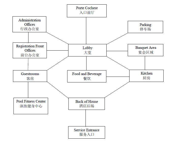 酒店設計：淺析酒店空間的功能關系及布局